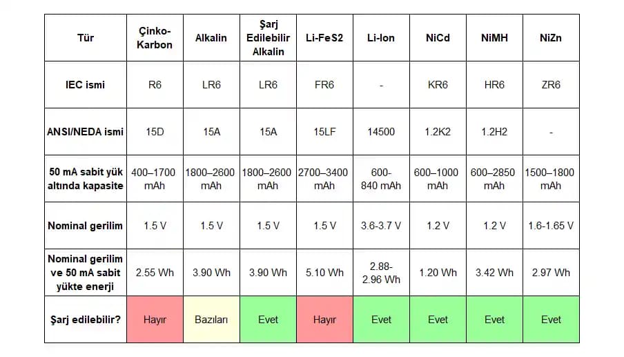 Elektronik Cihazlarda Pil Boyutları: Türleri, Seçimi ve Gelecekteki Yenilikler