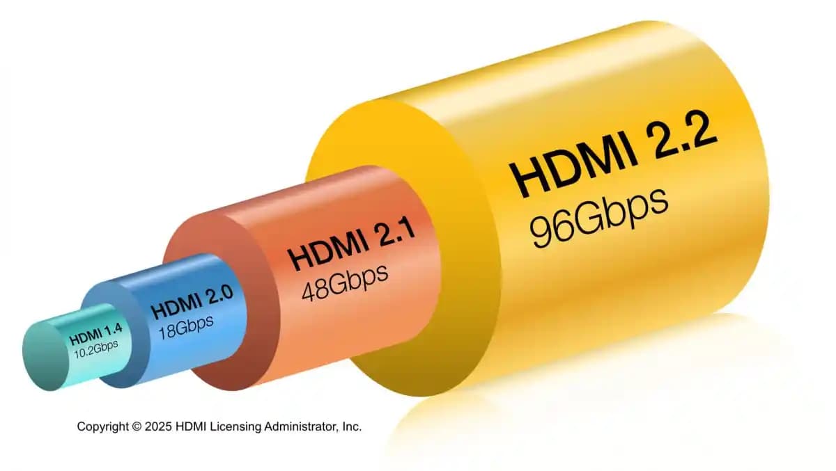 HDMI 2.2 Standardı: 96 Gbps Bant Genişliği ve 16K Çözünürlük Desteğiyle Yeni Nesil Görüntü Teknolojisi