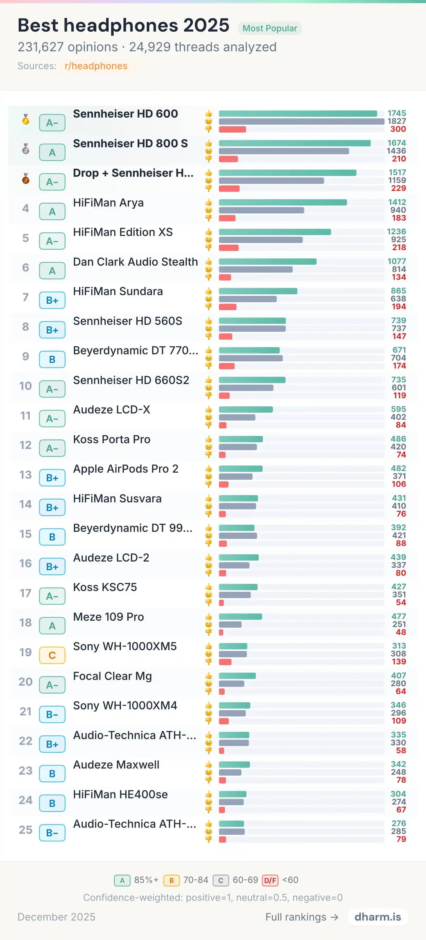 Reddit Yorumlarıyla Kulaklık Kullanıcı Duyarlılığı ve Popüler Modellerin Analizi