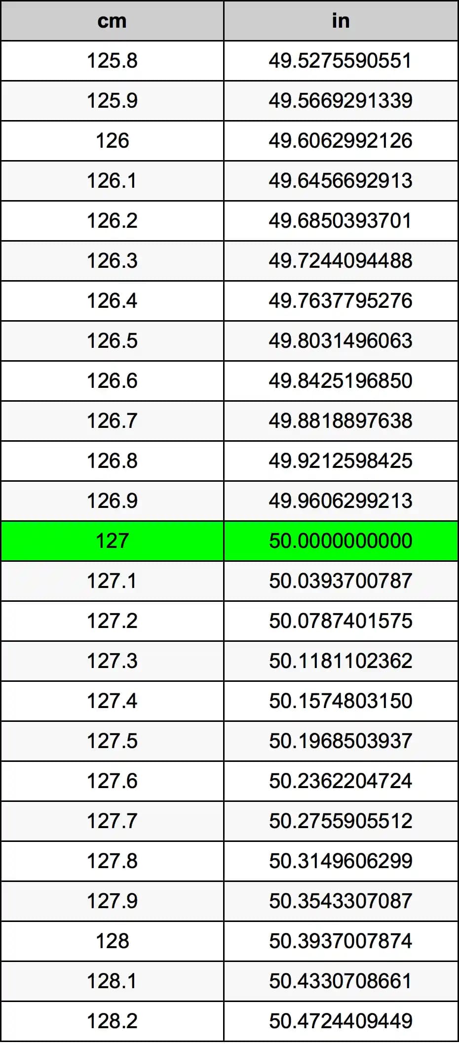127 cm kaç inçtir? Teknoloji ürünlerinde doğru ölçü birimi kullanımı ve önemi