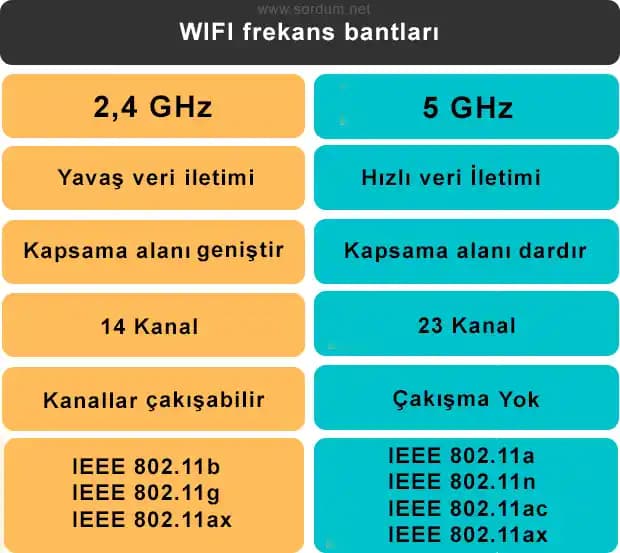 2.4 GHz ve 5 GHz Wi-Fi Frekansları: Avantajlar, Dezavantajlar ve Kullanım Alanları