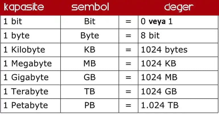 2 TB Depolama Nedir? Dijital Cihazlarda Yüksek Kapasitenin Önemi ve Avantajları