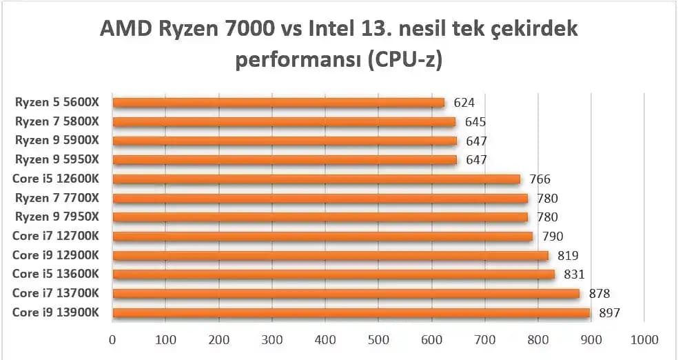 2024 Yılının En İyi AMD İşlemcileri: Ryzen, Threadripper ve Mobil Modellerin Sıralaması