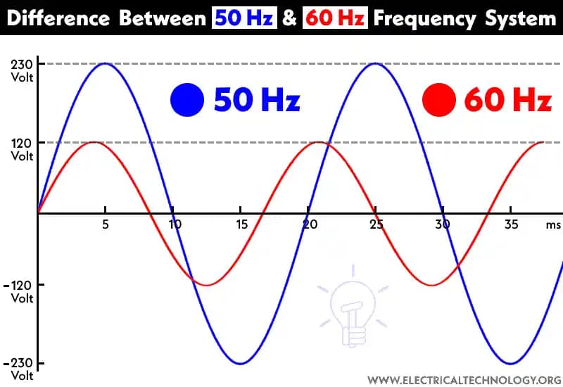 50 Hertz Ne Demek? Elektronik Cihazlarda Frekansın Rolü ve Teknolojik Önemi