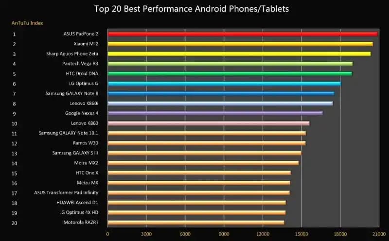 Antutu Puanı Nedir? Akıllı Cihazların Performansını Ölçmenin Kapsamlı Rehberi