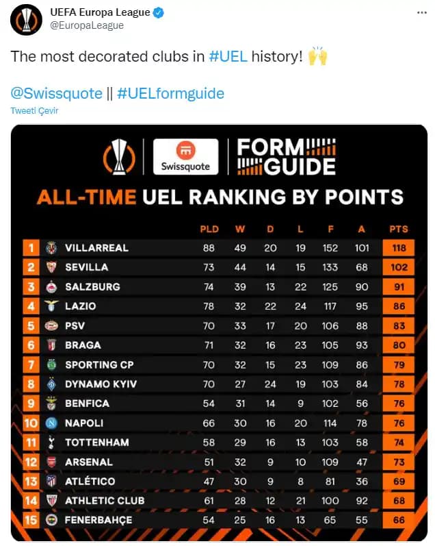 Avrupa'da En Çok Puan Toplayan Türk Takımı ve UEFA Başarıları Üzerine Analiz