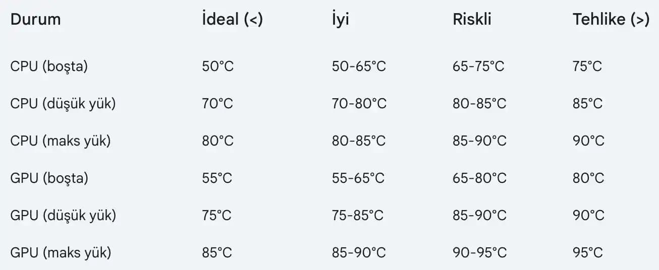CPU Sıcaklığı Kaç Olmalı? Bilgisayar Performansı ve Donanım Sağlığı İçin İdeal Değerler