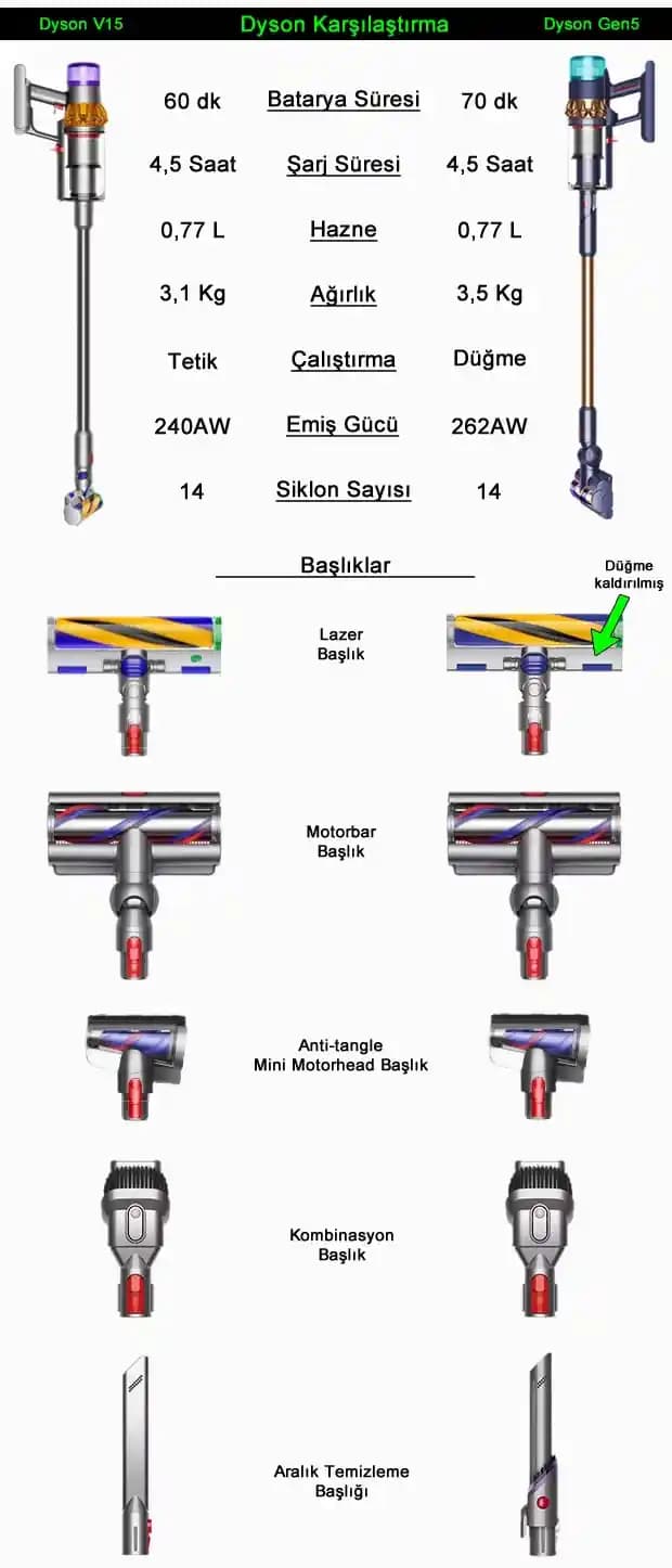 Dyson Ürün Karşılaştırması: Elektrikli Süpürge, Hava Temizleyici ve Saç Bakım Teknolojileri