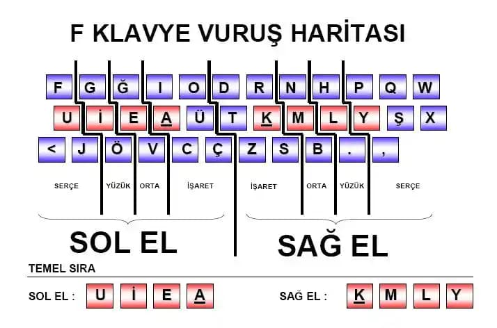 F Klavye Nedir? Türkçe Yazımda Hız ve Ergonomi Sağlayan Klavye Düzeni