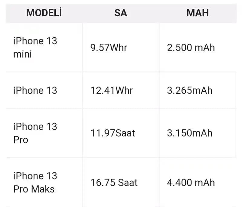 iPhone 13 Pil Kapasitesi ve Performansı: 3240 mAh Batarya ve Enerji Verimliliği