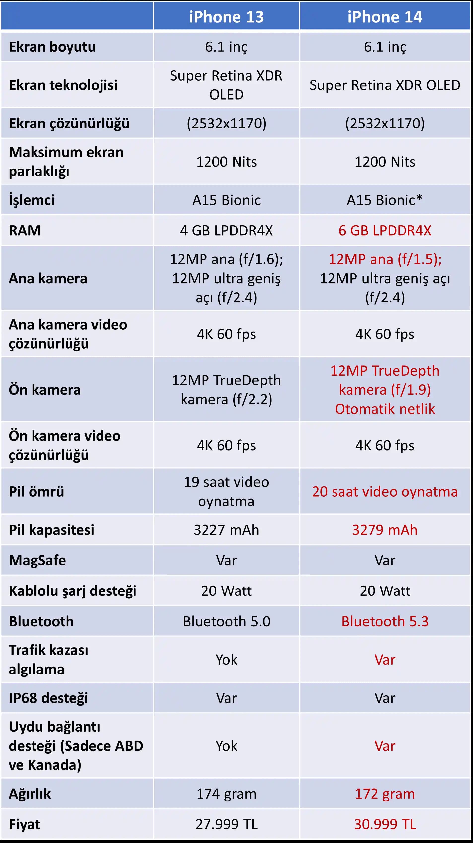 iPhone 13 ve iPhone 14 Karşılaştırması: Tasarım, Performans ve Kamera Özellikleri