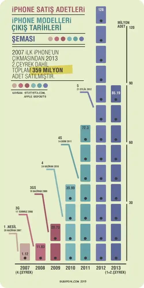 iPhone Serileri Çıkış Tarihleri ve Teknolojik Gelişimlerin Kronolojik İncelemesi