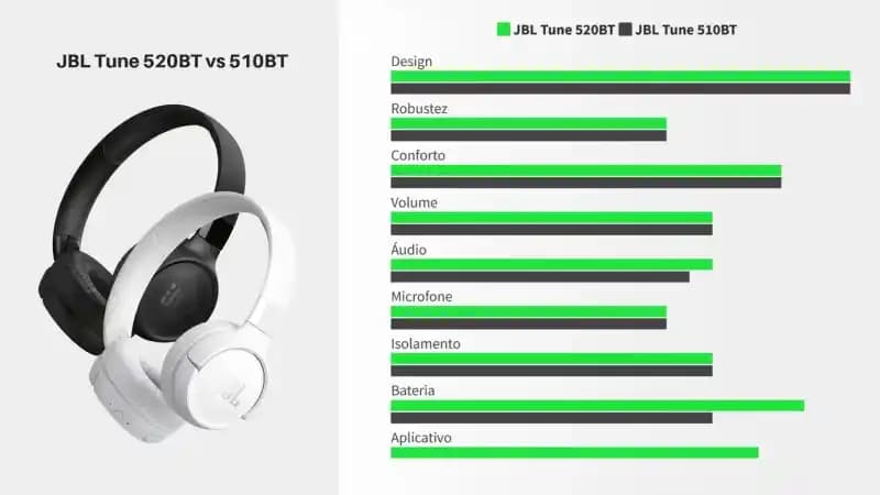 JBL Tune 525BT ve 520BT Bluetooth Kulaklık Karşılaştırması: Özellikler ve Performans