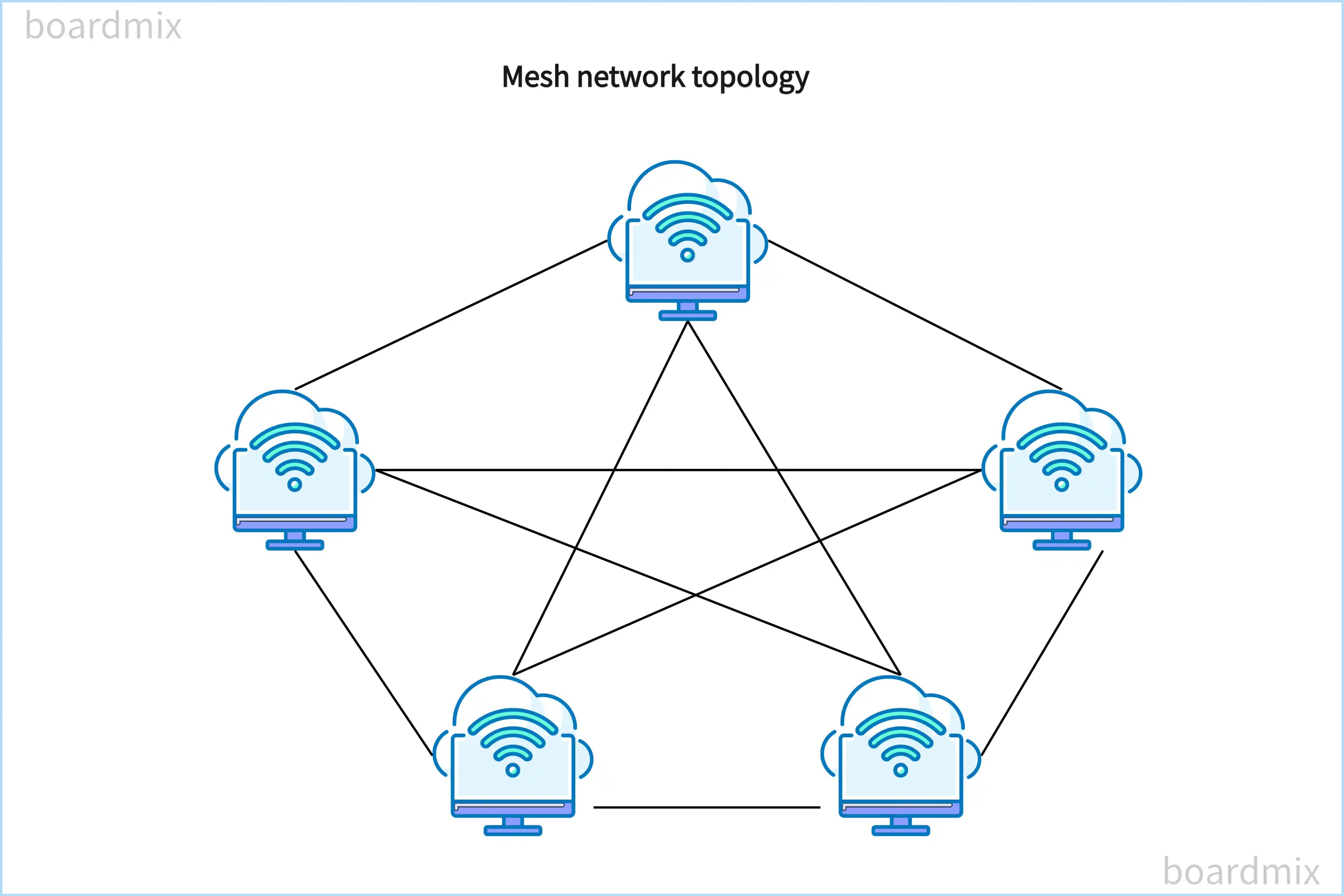 Mesh Network Nedir? Akıllı Cihazlarda Kesintisiz ve Geniş Kapsama Alanı Sağlayan Teknoloji