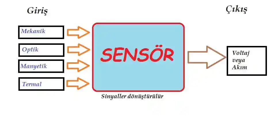 Sensors Off Ne Demek? Akıllı Cihazlarda Sensörlerin Rolü ve Yönetimi Hakkında Bilgi