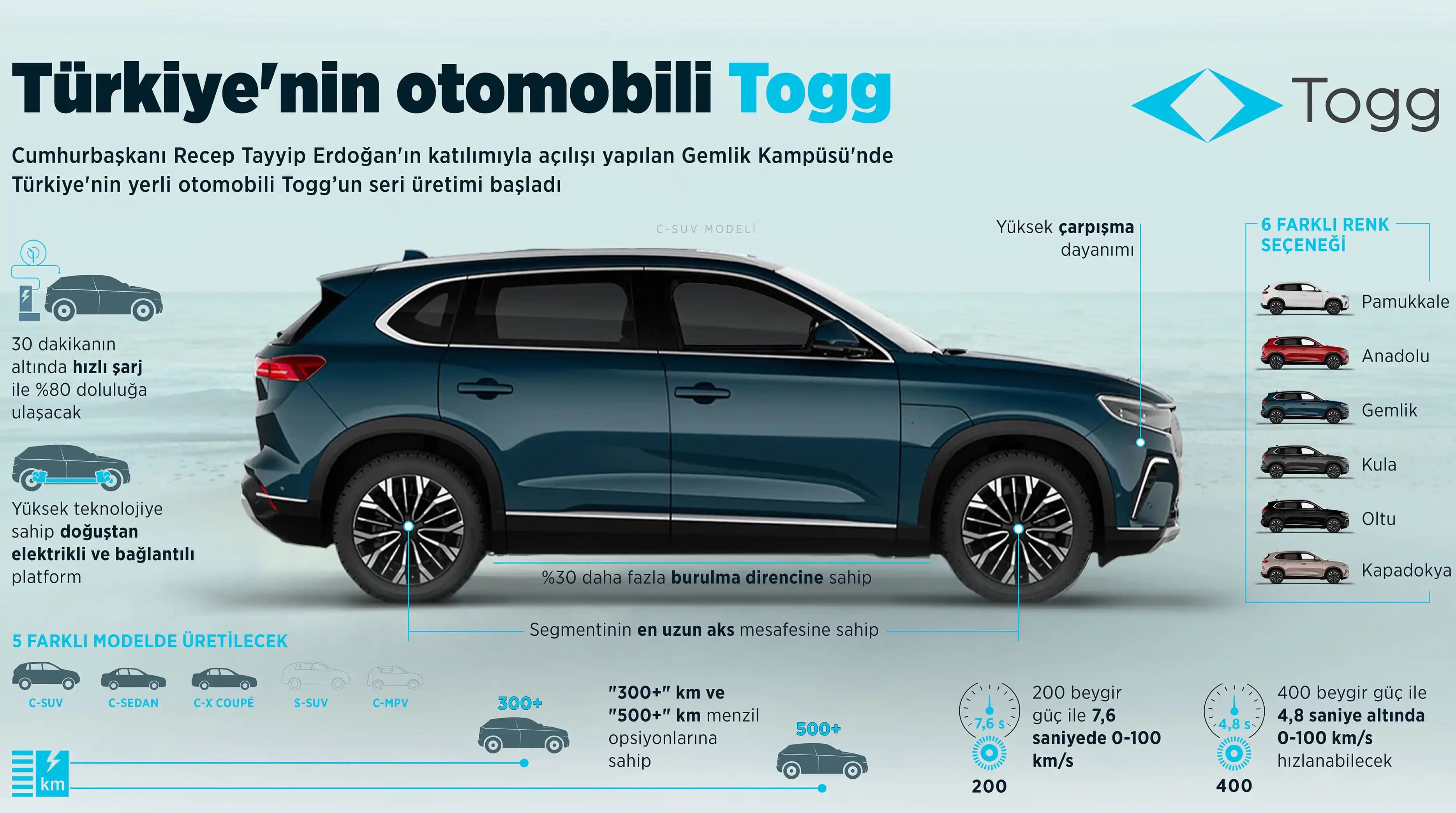 TOGG Elektrikli Araba Şarj Süreleri ve Teknolojik Özellikleri Hakkında Detaylı İnceleme