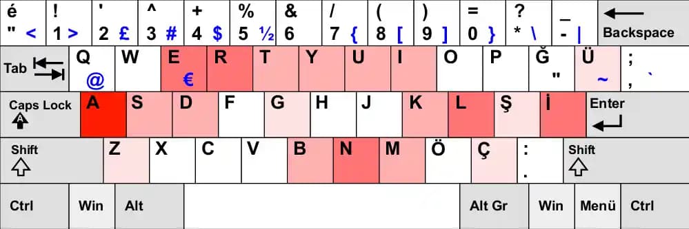 Türkçe Q Klavye Dizilimi: Teknik Özellikleri, Tarihçesi ve Güncel Kullanımı