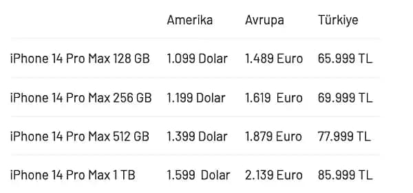 Türkiye'de iPhone 14 Pro Max Mobil Cihaz Kayıt Ücreti ve Kayıt Süreci Hakkında Bilgiler