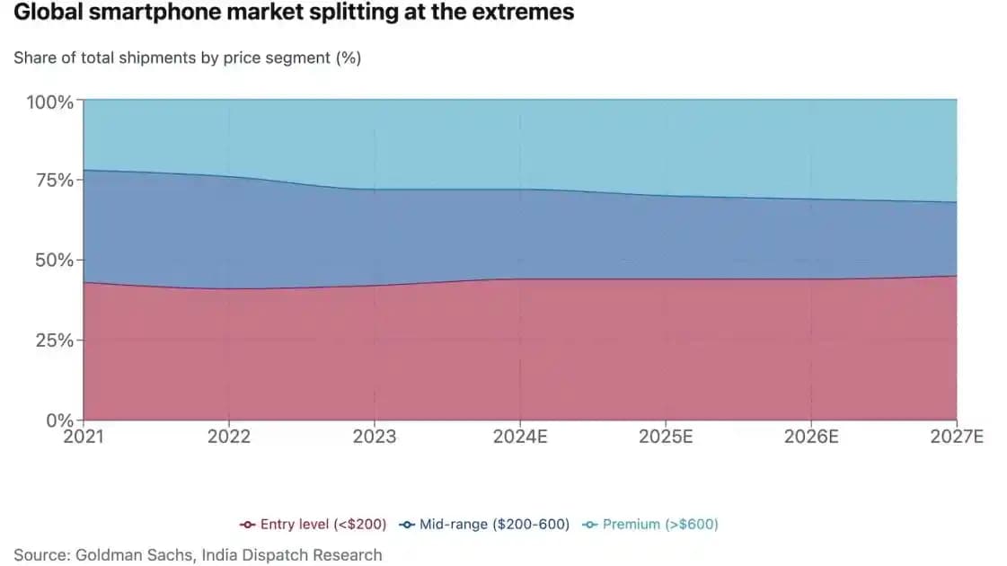 Yüksek Seviye ve Orta Seviye Akıllı Telefonlar Arasındaki Temel Farklar ve Kullanıcı İhtiyaçları